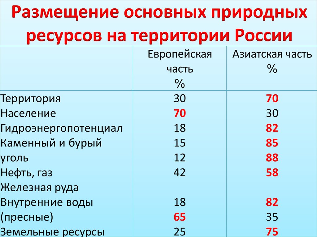 Природные богатства россии презентация