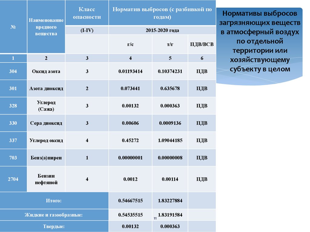 Нормативы предельно допустимых выбросов