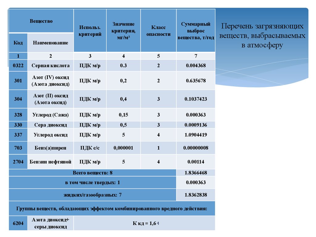 Максимально допустимое количество уровней кроватей. Перечень загрязняющих веществ выбрасываемых в атмосферу. Твердые загрязняющие вещества в атмосферу перечень 2020. Разработка нормативов ПДВ для котельной. Курсовая работа разработка нормативов ПДВ для котельной.