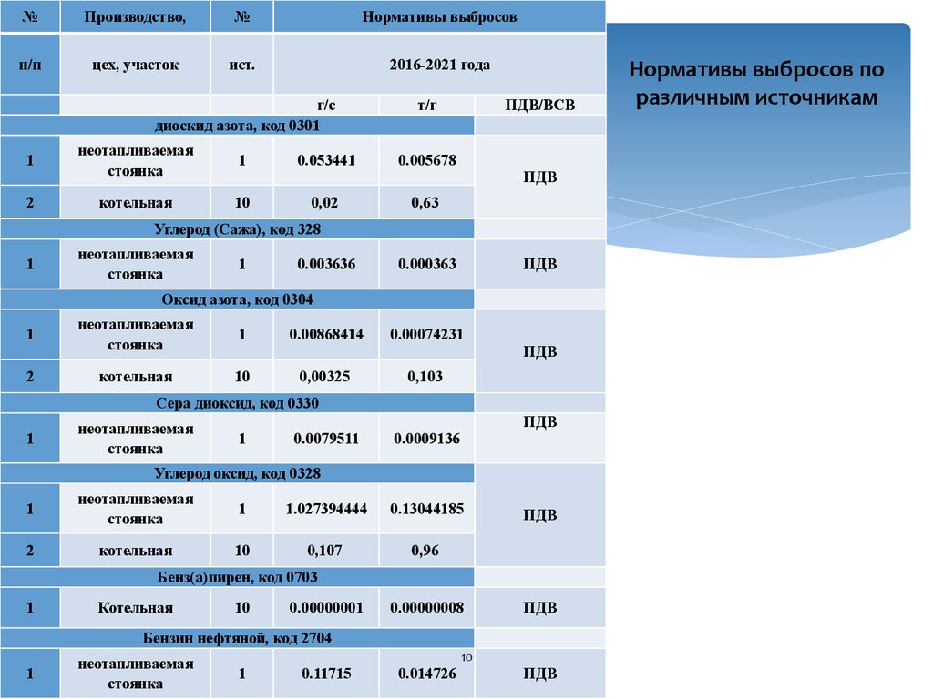 Нормативы предельно допустимых выбросов