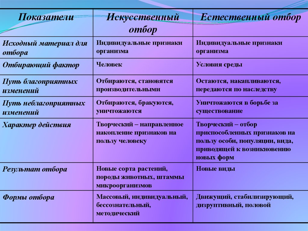 Исходный материал. Сравнение искусственного и естественного отбора таблица 11 класс. Факторы естественного отбора таблица. Сравнение искусственного и естественного отбора таблица. Искусственный и естественный отбор таблица.