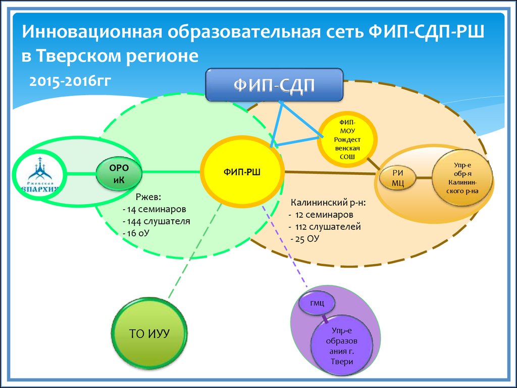 Модели образовательных сетей. Инновационная школа Тверь. Основные инновационные программы Тверского региона.