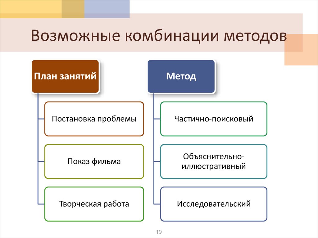 Combination method. Метод сочетания. Комбинация методов. Формы изучения истории. Средства обучения истории.