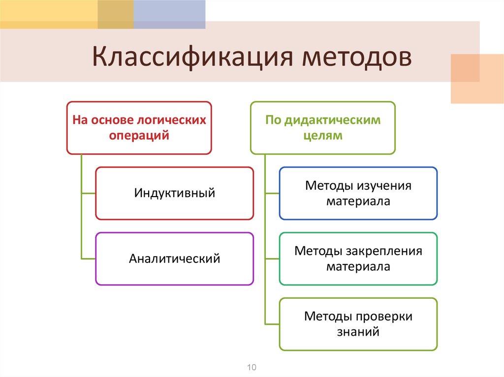 Методы обучения истории их классификация презентация