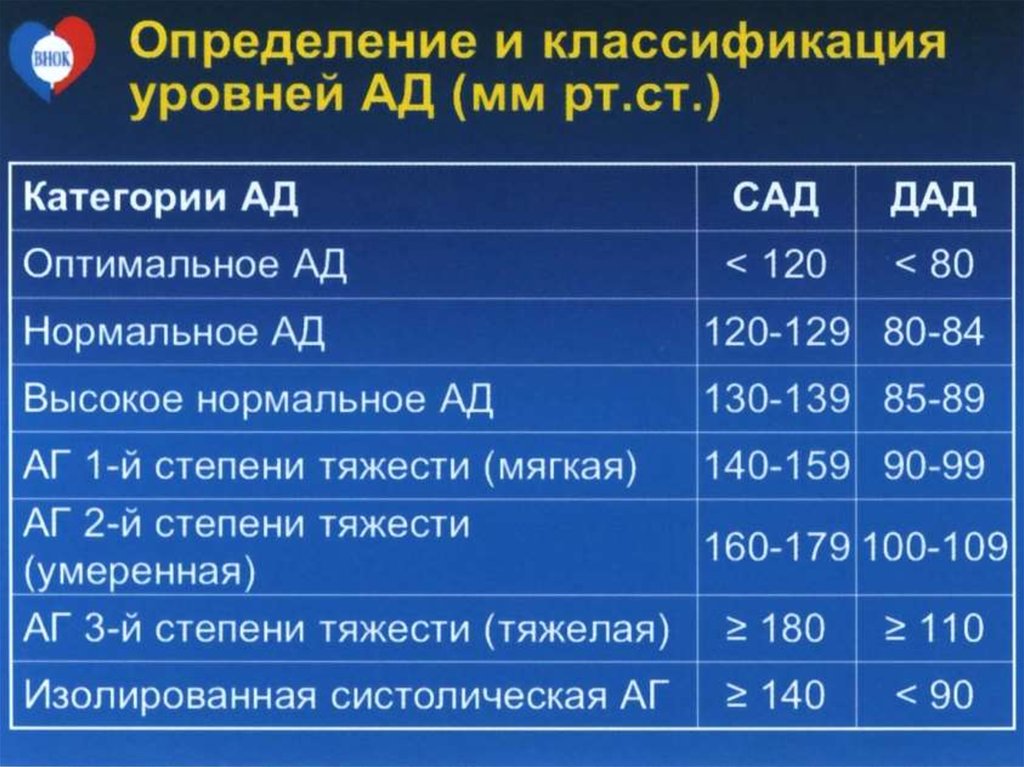 Сад и дад. Классификация измерений. АГ I степени тяжести 140-159. Лодыжечно-плечевой индекс. Категории сад и ДАД медицина.