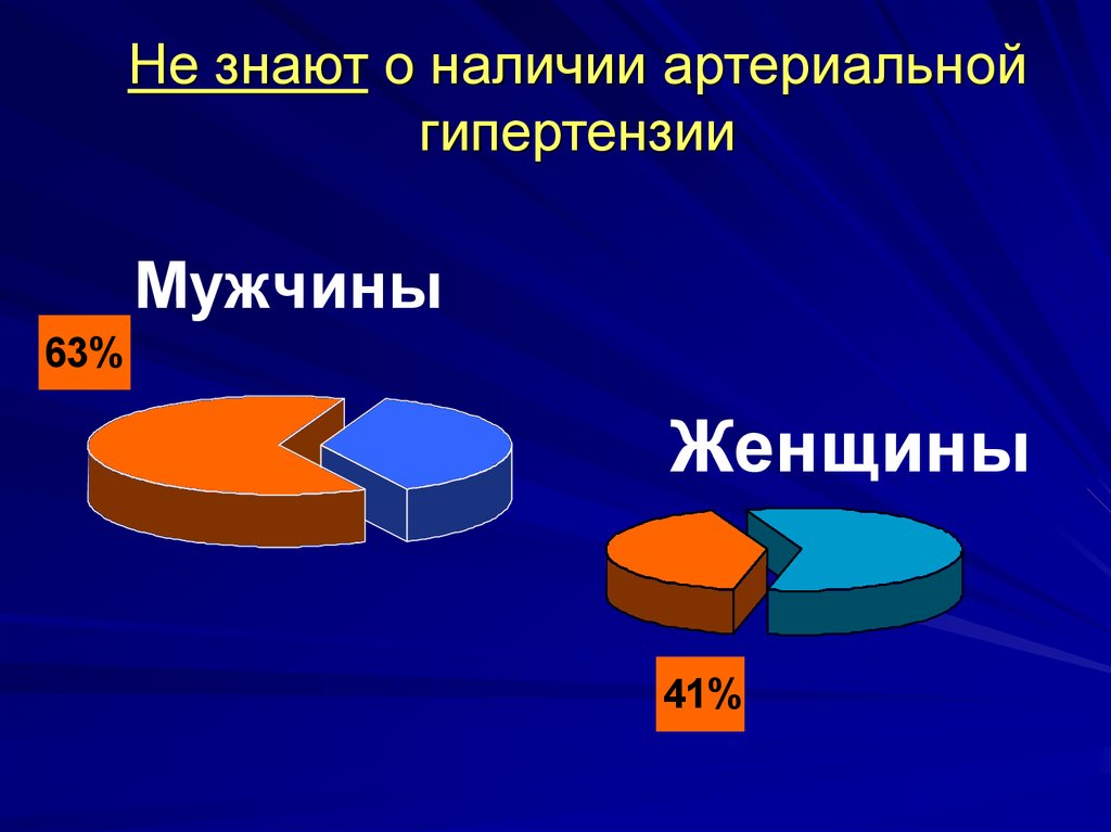 Не знают о наличии артериальной гипертензии