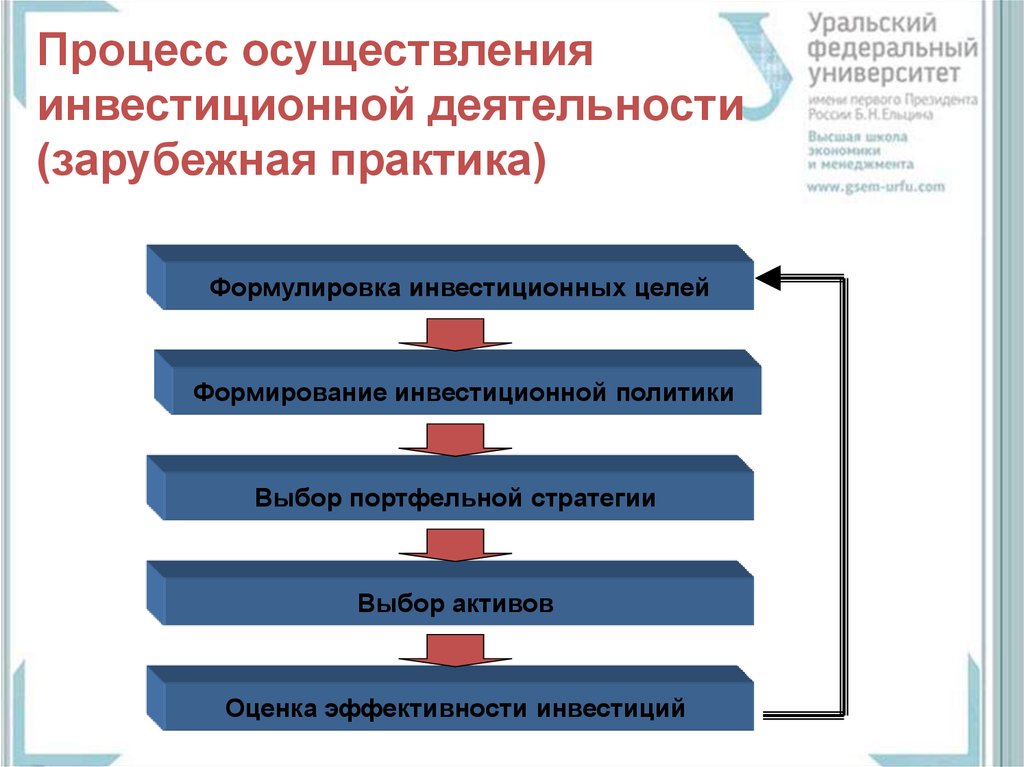 Осуществляется процесс регистрации. Процесс осуществления деятельности это. Процесс реализации инвестиций это. Этапы инвестиционного процесса. Основные этапы инвестиционной деятельности.