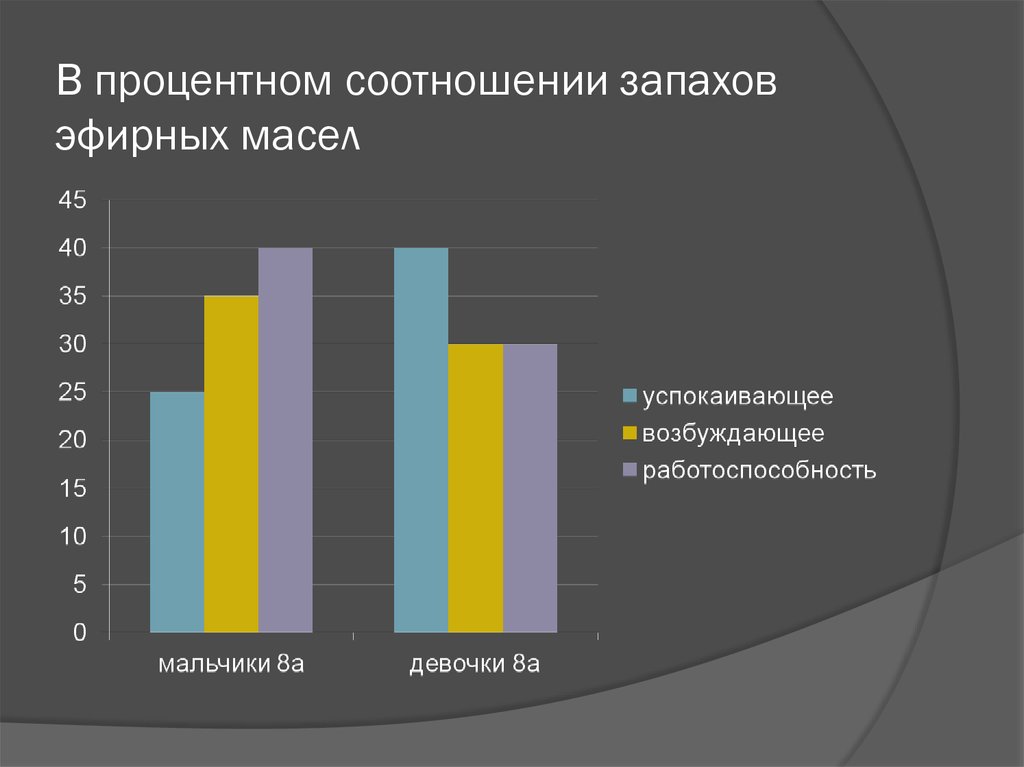 Больше всего в процентном соотношении. Процентное соотношение ведущих симптомов артериальной. Процентное соотношение речевого воздействия.