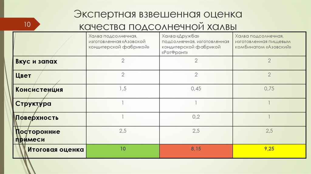 Взвешенная оценка. Взвешенная экспертная оценка. Показатели качества халвы. Метод взвешенной оценки. Взвешенная оценка конкурентной силы.