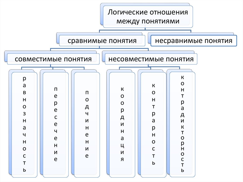 Логическая форма это. Логические отношения. Логические соотношения. Сравнимые и несравнимые понятия в логике.