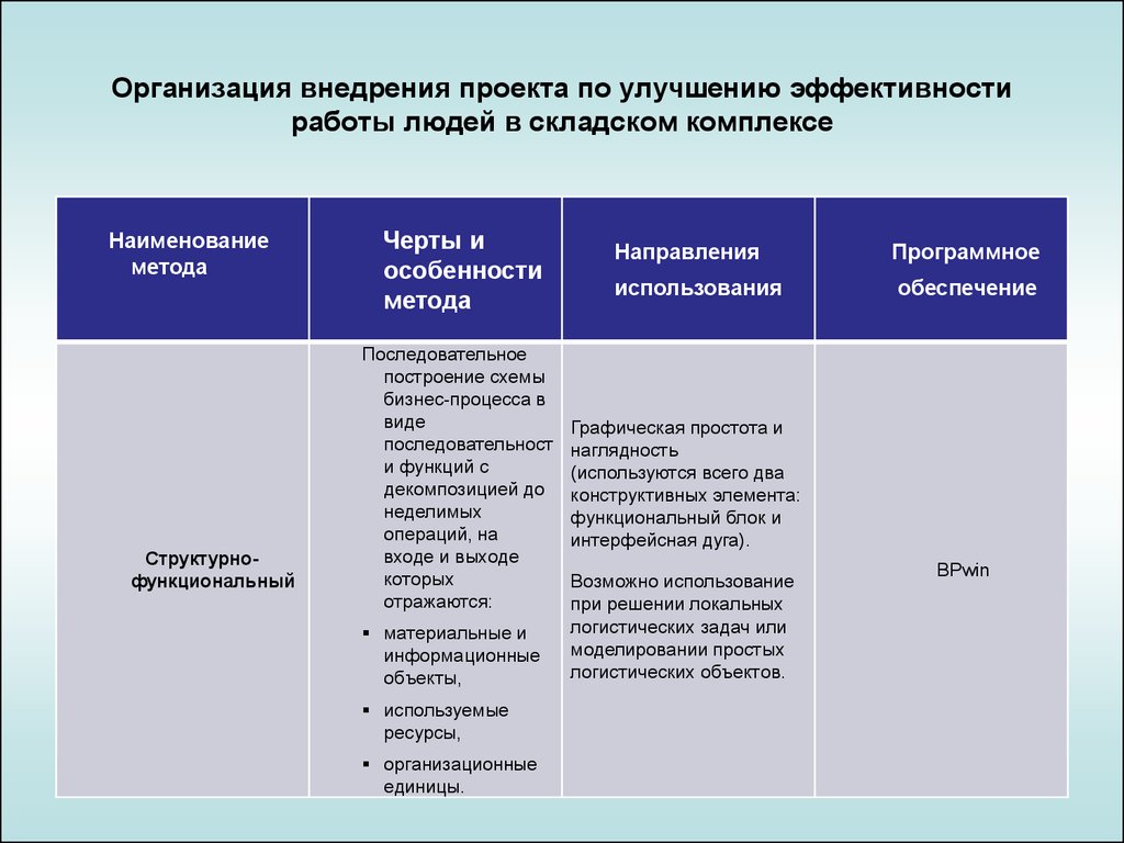 Внедрение организационных решений