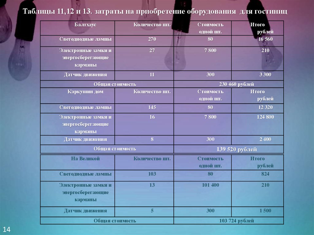 Затраты на покупку фенов. Таблица для гостиницы. Оборудование для гостиницы таблица. Перечень инвентаря в гостинице. Затраты гостиницы.