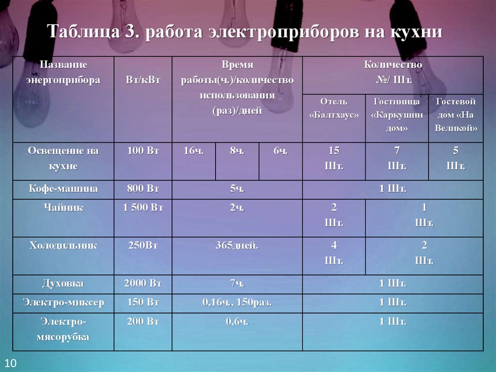 За время работы электроприборов. Режимы работы электроприборов.