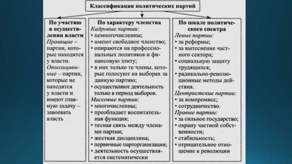 Типология и функции политических партий