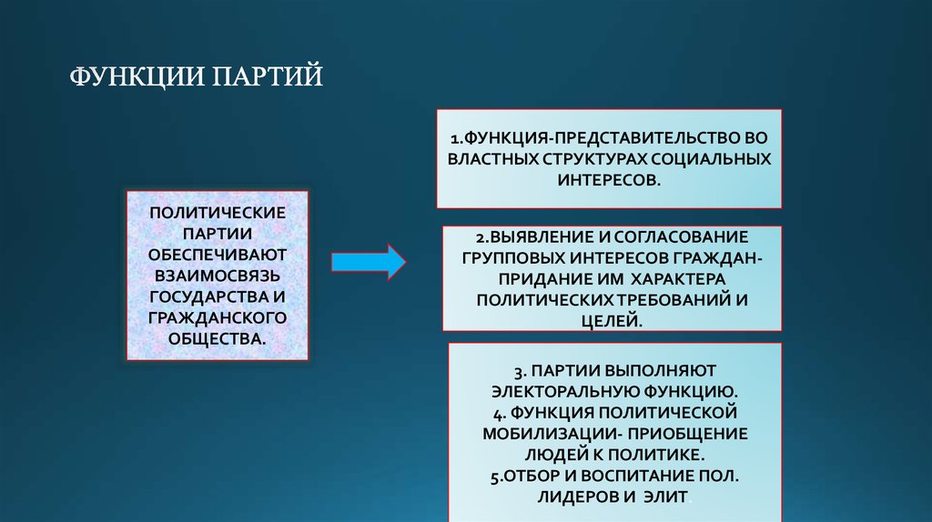 Электоральная функция политической. Взаимосвязь государства и политических партий. Выявление и согласование групповых интересов граждан. Структура политических интересов. Функции партии.