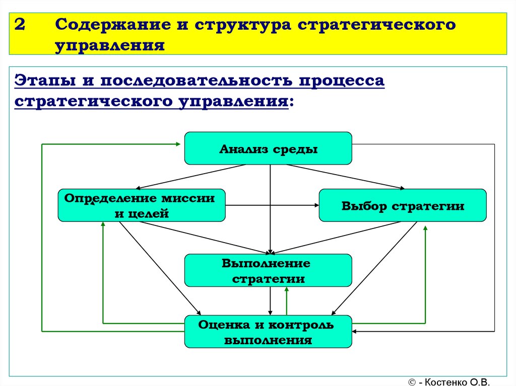 Управленческий процесс определение. Структура и стратегии схемы. Структура стратегического управления. Последовательность процесса стратегического управления. Этапы процесса управления.