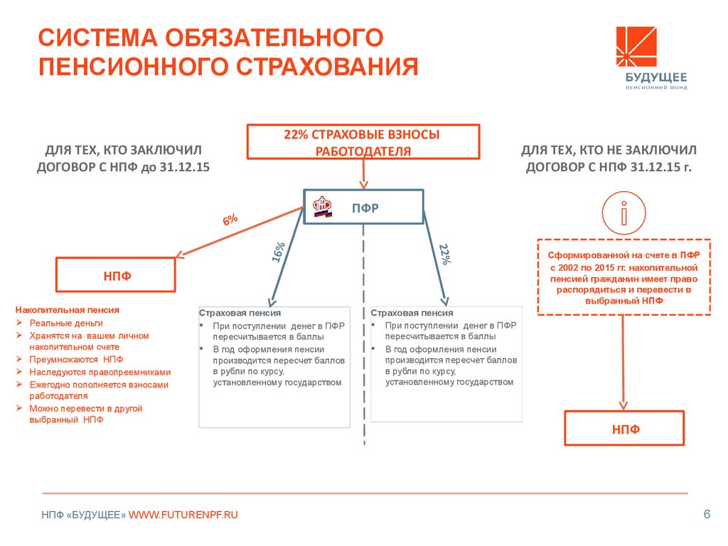 Общее обязательное пенсионное страхование