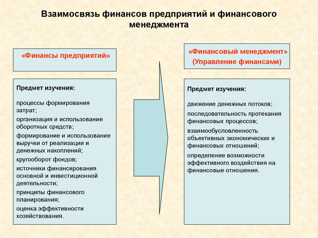 Презентация на тему управление финансами предприятия