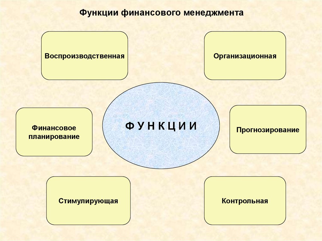 Финансовый менеджер обязанности. Основные функции финансового менеджмента это планирование. Финансовое планирование функция финансового менеджмента. Функции финансового менеджмента в организации. Основные функции финансового управления.