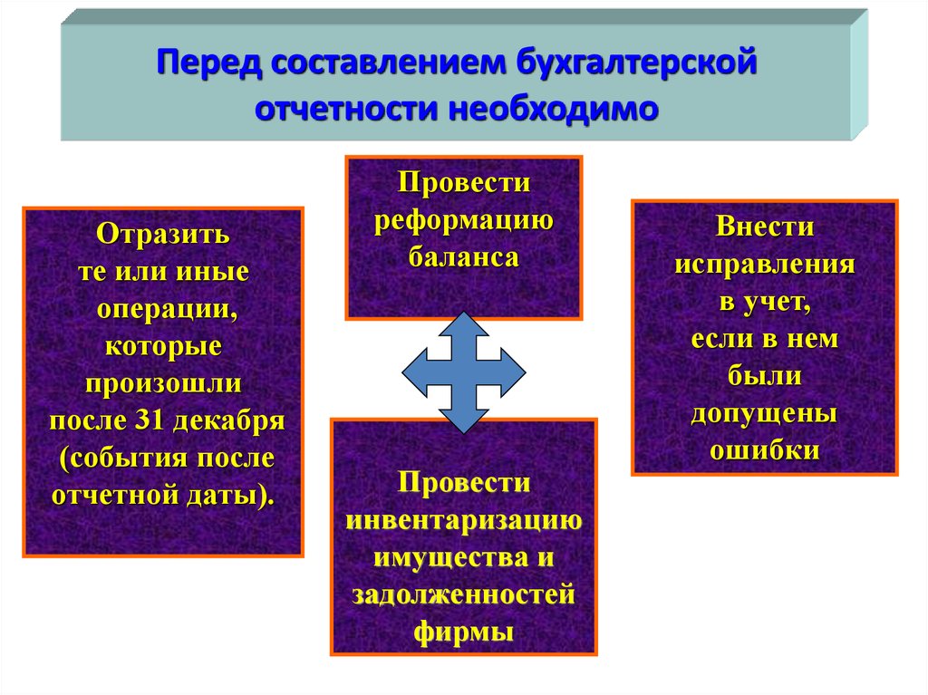 Формирование бухгалтерской отчетности. Перед составлением бухгалтерской отчетности необходимо. Этапы составления бухгалтерской отчетности. Подготовка бухгалтерской отчетности этапы. Порядок формирования бухгалтерской отчетности.