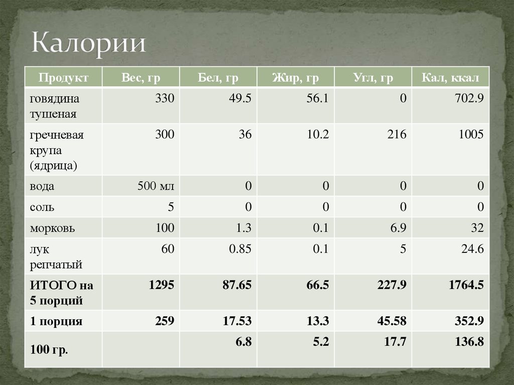 Гречка тушеная калорийность