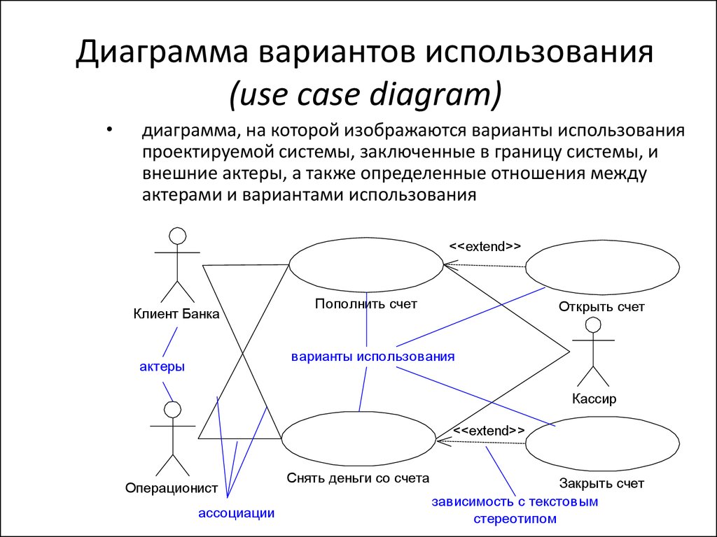 Отношения на диаграмме вариантов использования описывают взаимодействия между