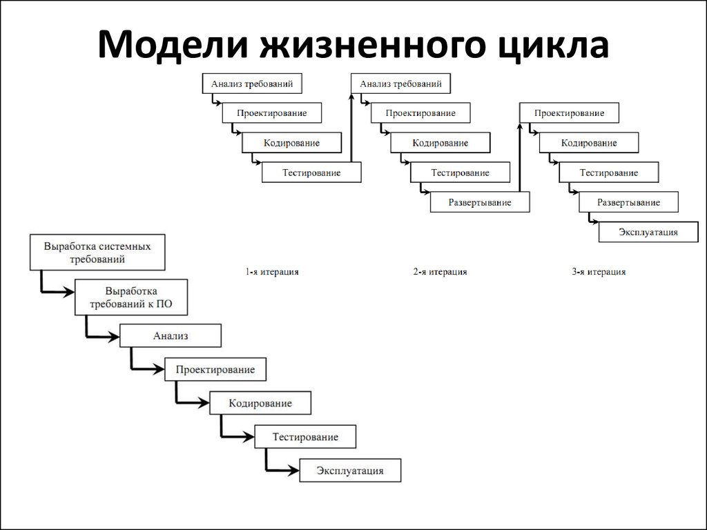 В спиральной модели жизненного цикла проекта используются итерации