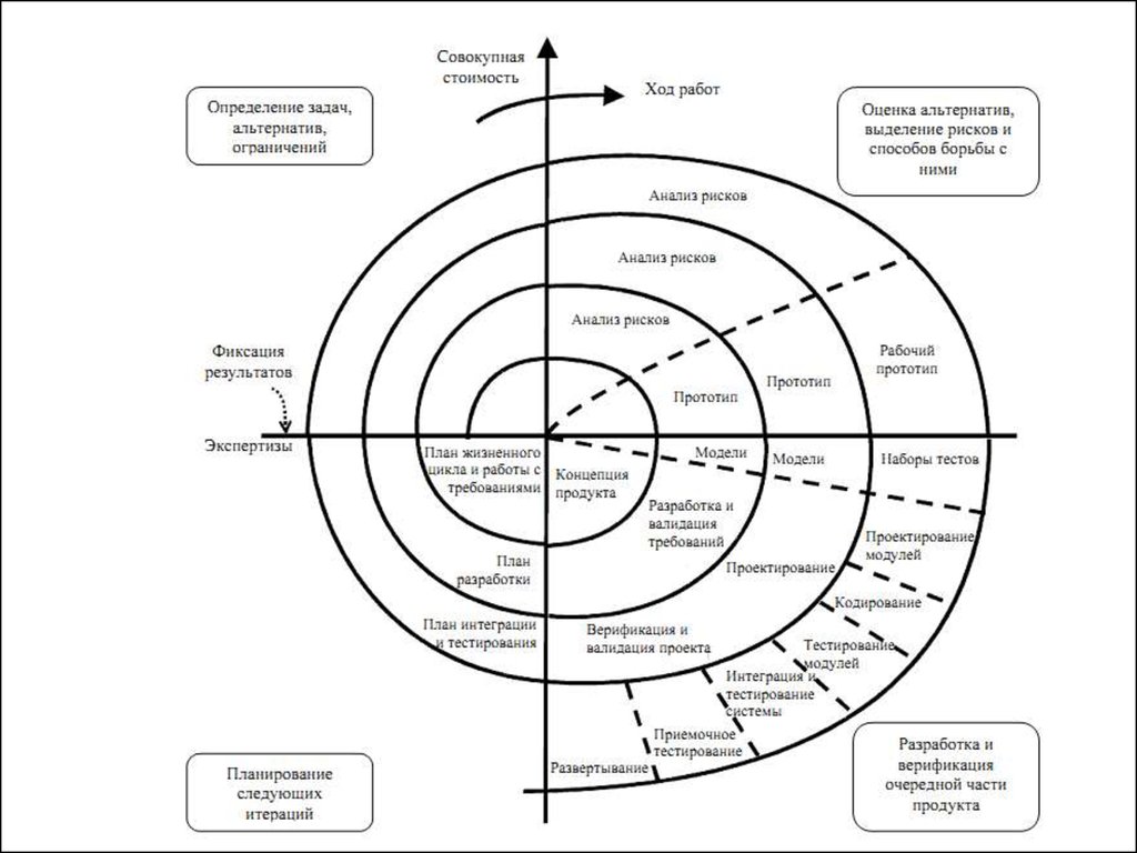 Жизненный цикл каскадная модель спиральная