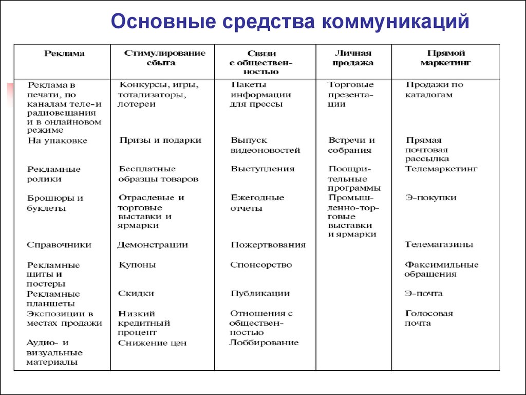 Основные средства информации. Основные методы маркетинговых коммуникаций. Основные средства маркетинговых коммуникаций. Характеристика основных средств маркетинговых коммуникаций. Средства маркетинговых коммуникаций для продвижения спецодежды.