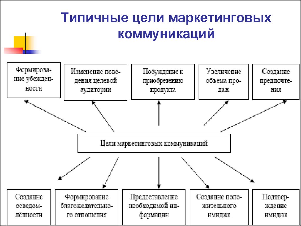 Анализ маркетинговых коммуникаций. Типичные цели маркетинговых коммуникаций. Схема системы маркетинговых коммуникаций. Цели маркетинговых коммуникаций. Схема целей коммуникации.