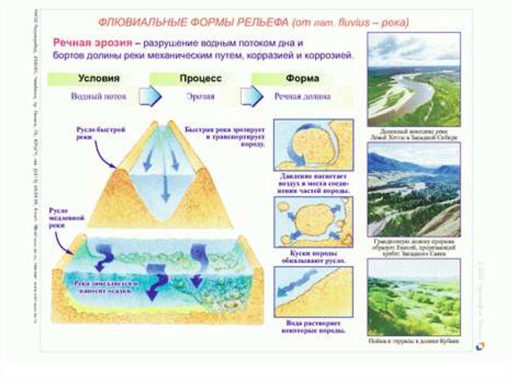 Какая форма рельефа создана водой. Эрозионные Флювиальные формы рельефа. Флювиальные процессы и формы рельефа. Формы созданные флювиальными процессами. Флювиальный Тип рельефа.