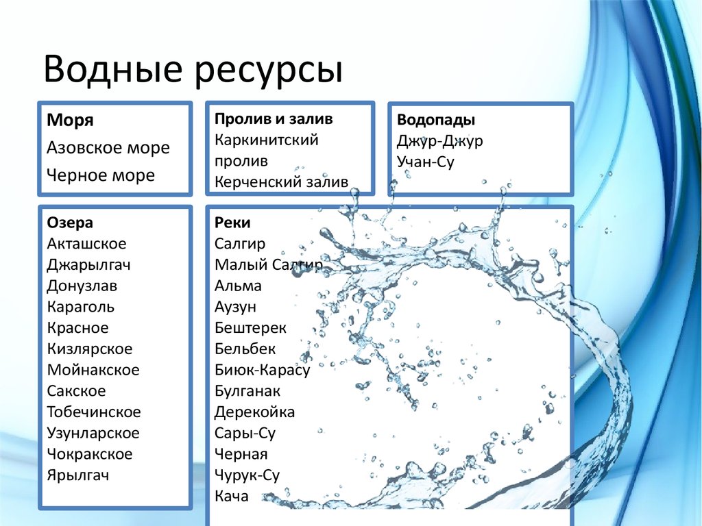 Виды водных природных ресурсов. Характеристика водных ресурсов России. Водные ресурсы характеристика. Схема водных ресурсов. Использование водных ресурсов таблица.