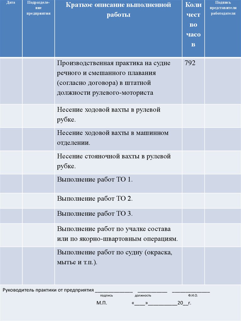 Описание дата. Дневник судоводителя по практике производственной практике. Производственная практика на судне. Краткое содержание выполненных работ по практике. Краткое описание выполняемой работы.