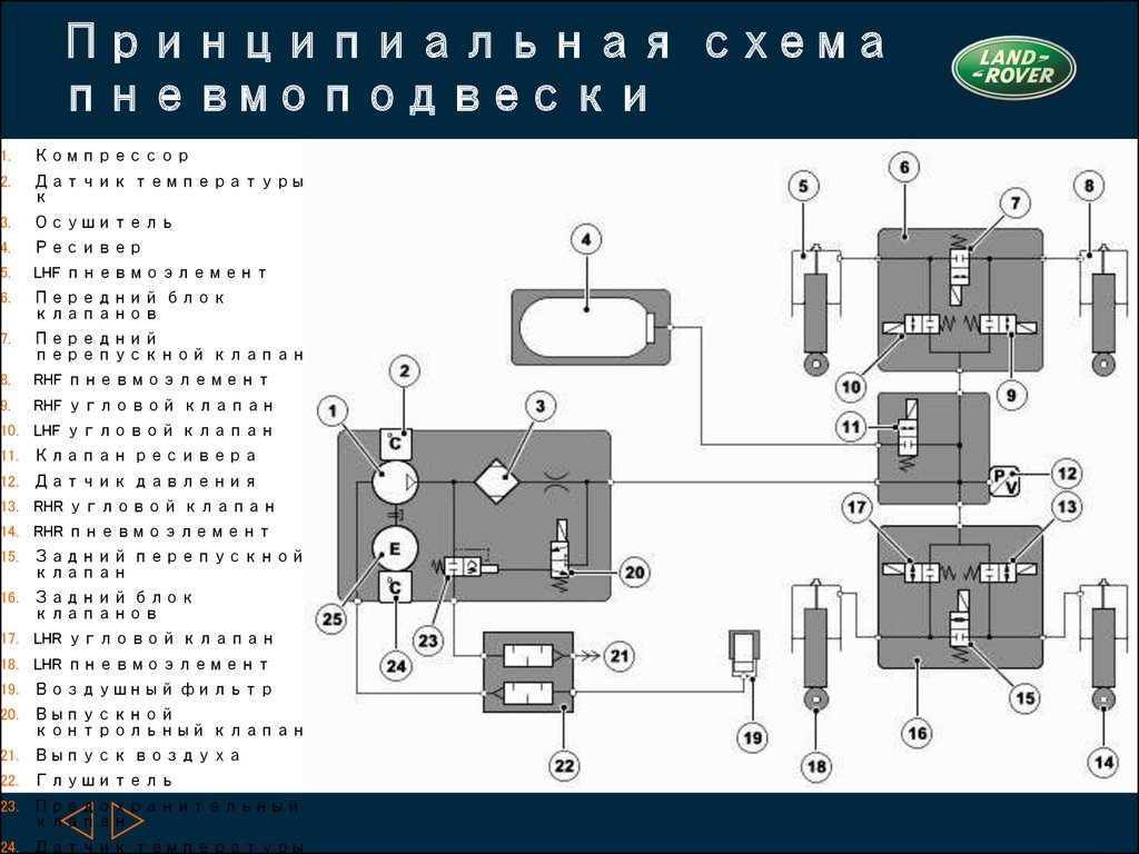 Схема работы пневмоподвески discovery 3