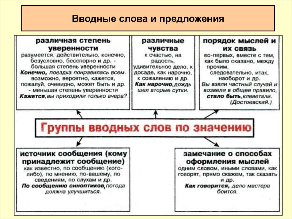 Укажите группы вводных слов