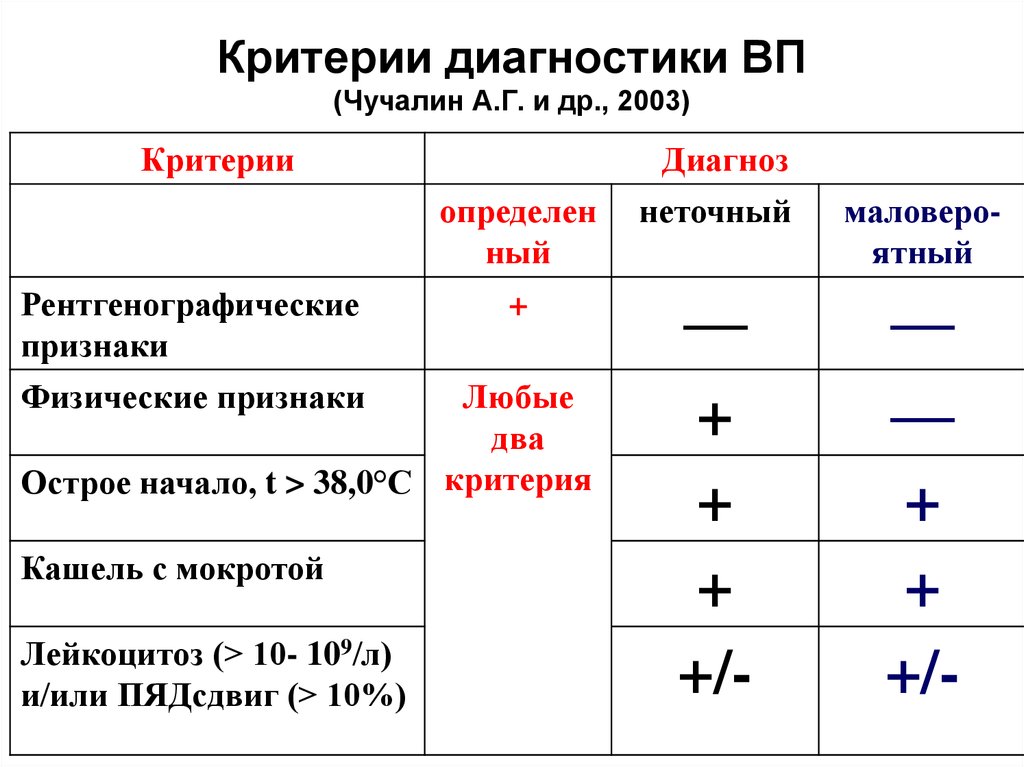 Критерии диагностики