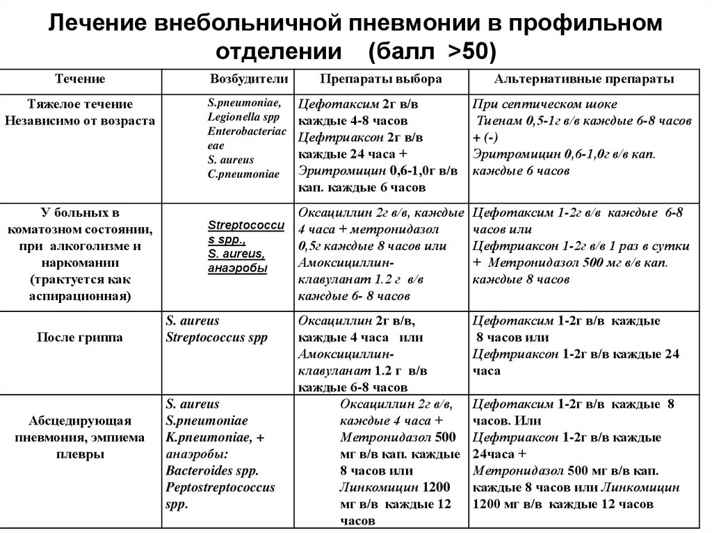 Лечение внебольничной пневмонии