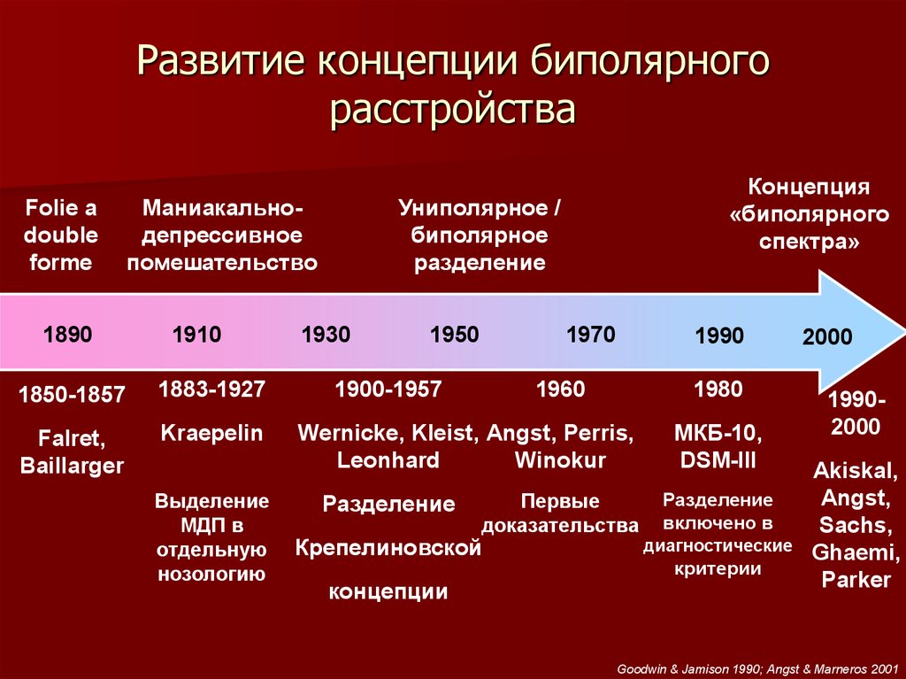 Презентация на тему биполярное расстройство