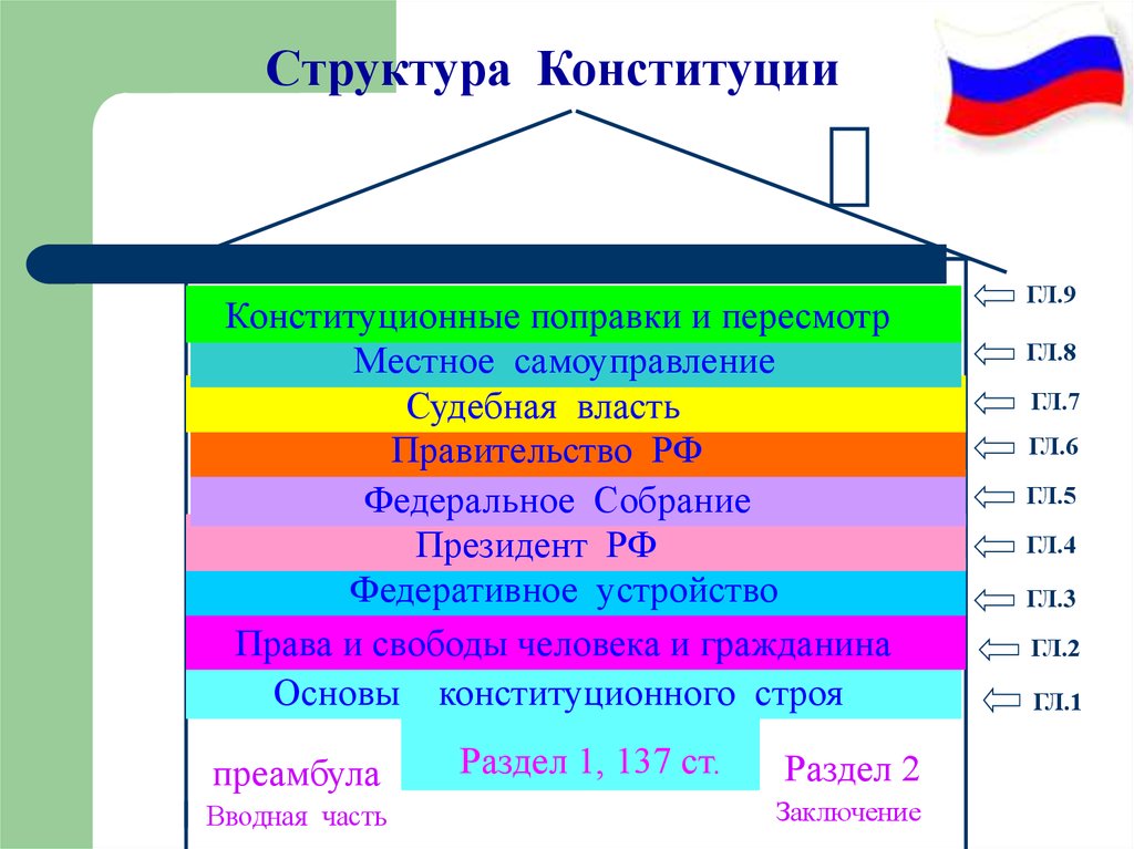 Структура Конституции конституционные совещания. Структура Конституции Таджикистана. Структура конституций СНГ.