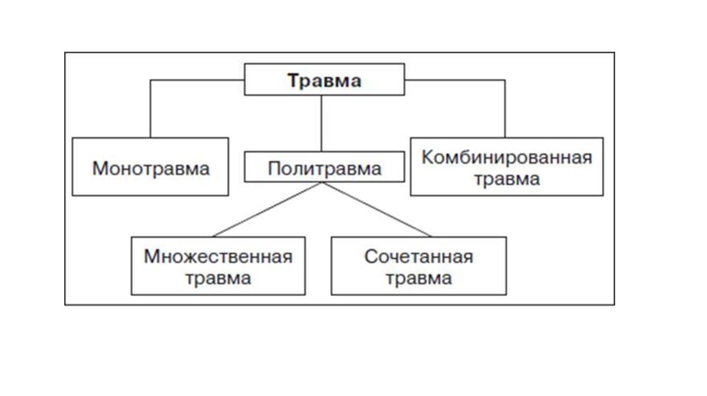 Классификация травм по локализации схема