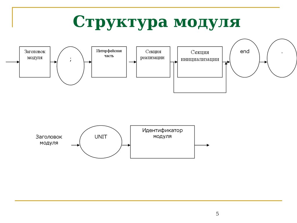 Структура модульного учебного плана