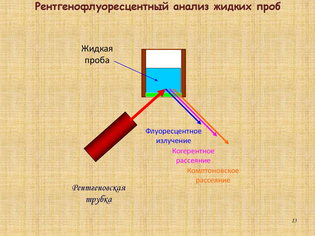 Рентгенофлуоресцентный анализ презентация