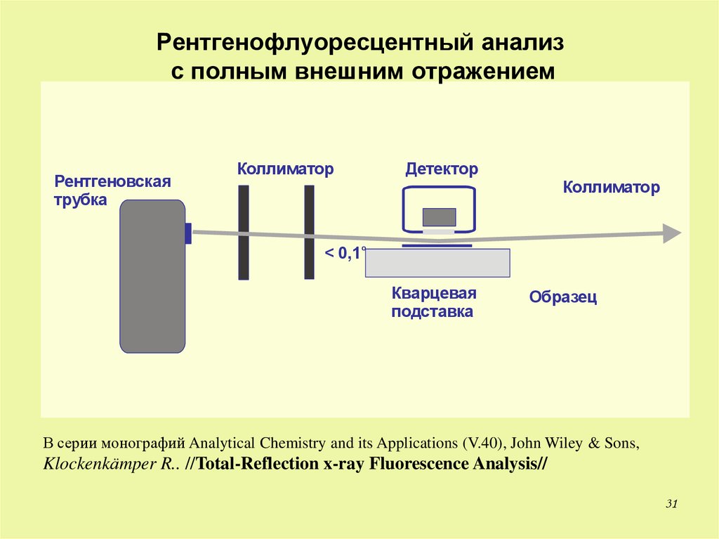 Внешнее отражение. Схема рентгенофлуоресцентного анализатора. Схема рентгенофлуоресцентного спектрометра. Флуоресцентные рентгеновские спектрометры схема. Принципиальная схема рентгенофлуоресцентного.