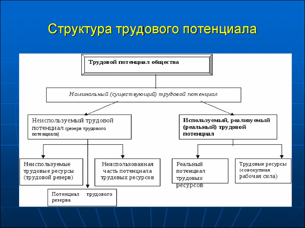 Регион трудовой. Структура трудового потенциала предприятия. Трудовой потенциал предприятия состав структура. Трудовой потенциал России схема. Структура трудового потенциала работника.