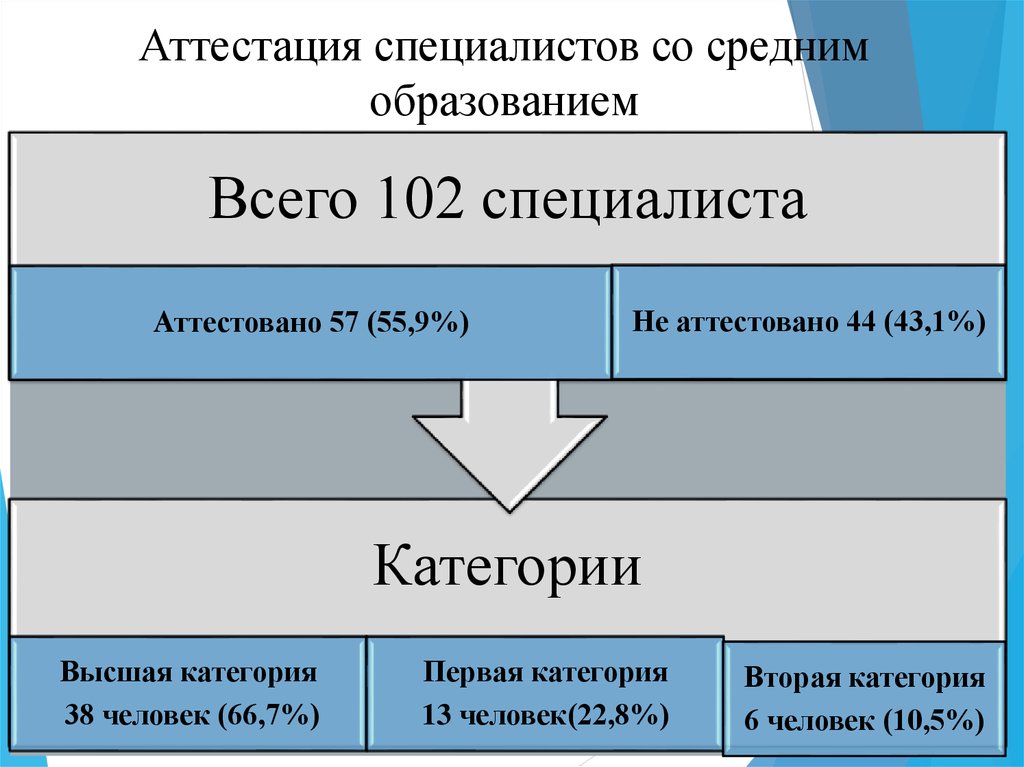 Аттестация экспертов