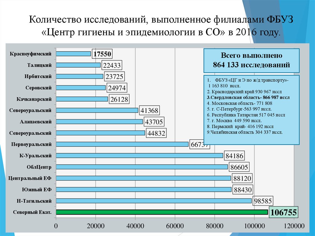 Количество исследований