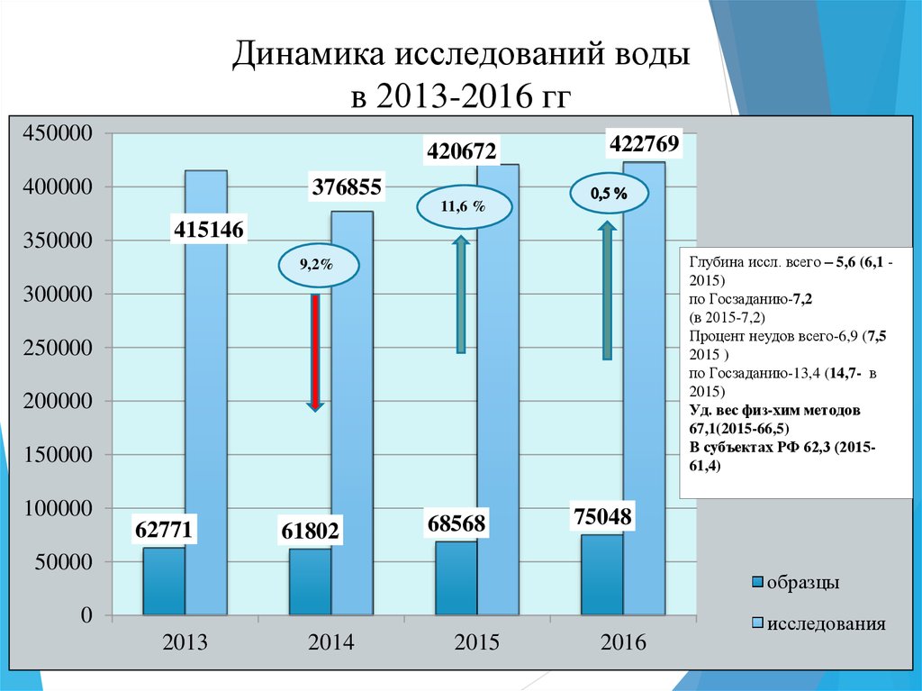 Динамика изучение. Динамика опроса. Динамика изучения. Данные обследования в динамике.