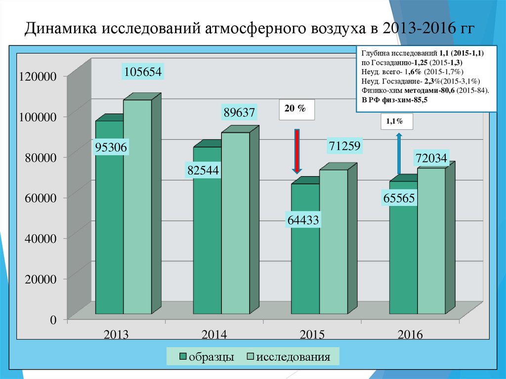 Показатели загрязнения атмосферы в россии вывод столбиковая диаграмма