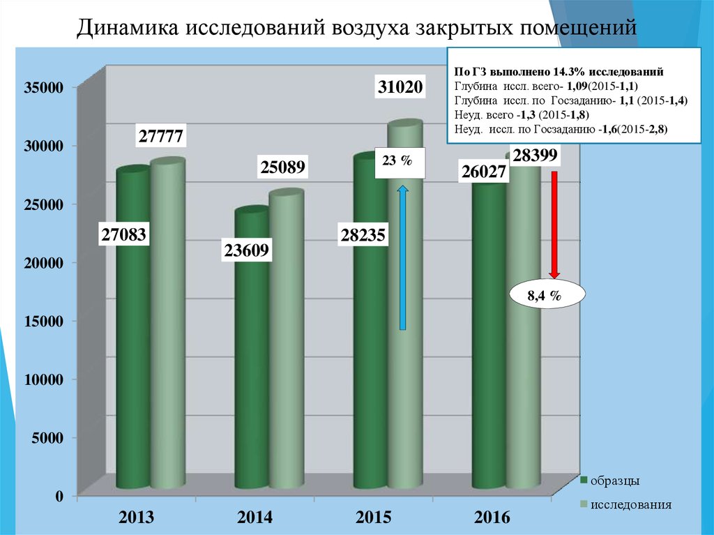 Воздух закрытых помещений. Анализ воздуха. Исследование воздуха закрытых помещений. Динамика опроса. Диаграммы анализа воздуха в помещениях.