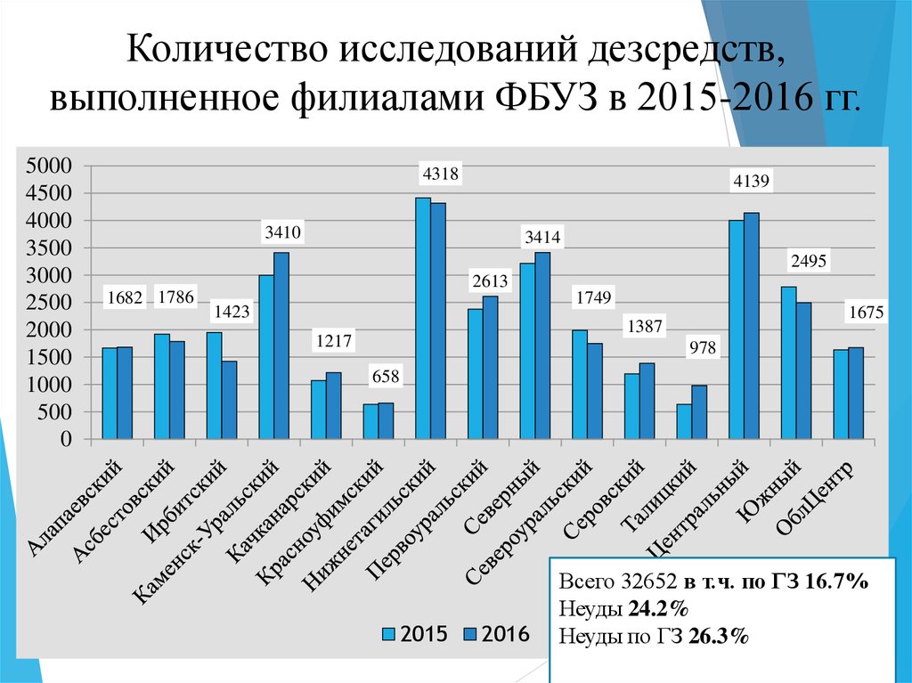 Количество исследований